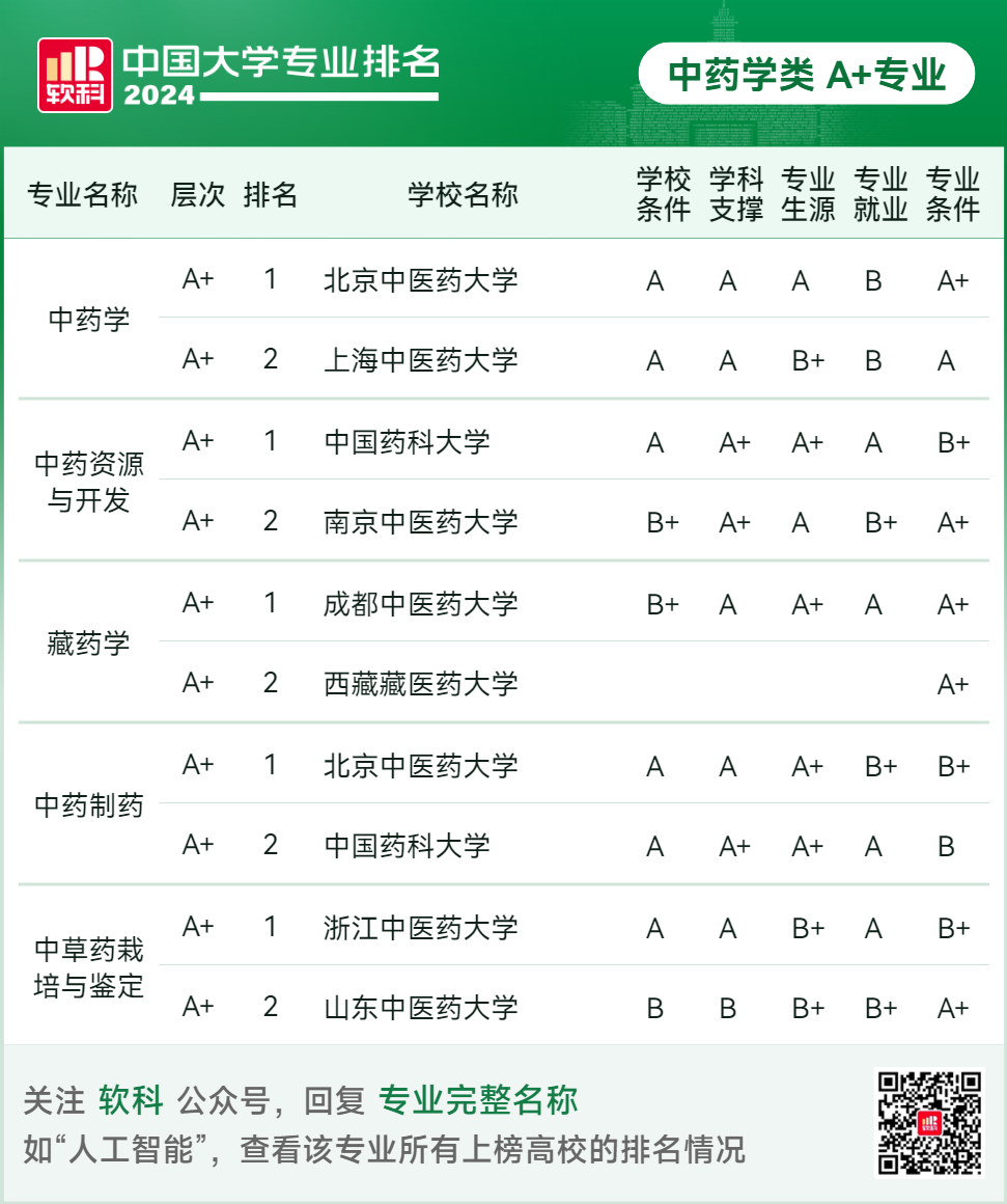 2024软科中国大学专业排名！A+级专业数北京最多  数据 排名 第98张